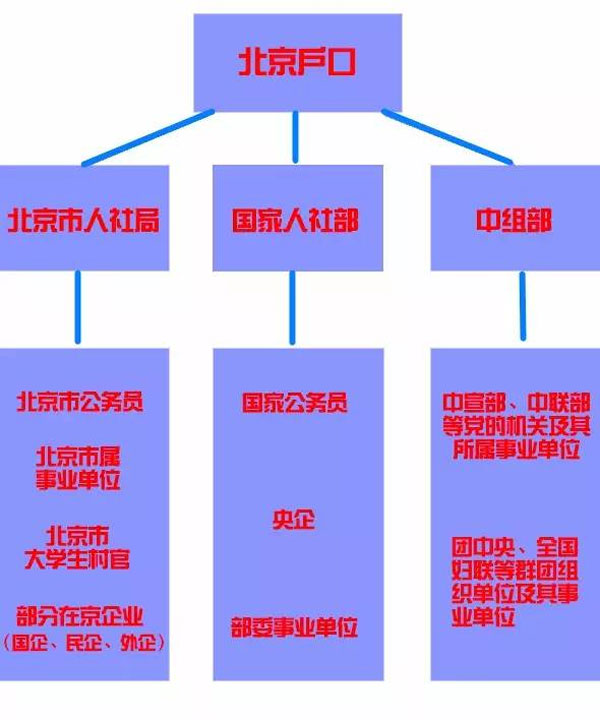 據了解，應屆畢業生一般可通過以下三條路徑解決北京戶口
