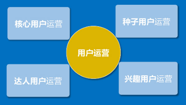 在創(chuàng)業(yè)的不同時(shí)期，如何選擇不同的用戶運(yùn)營(yíng)策略？