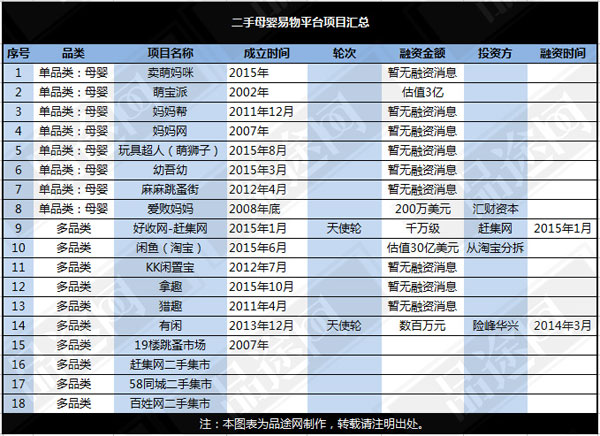 但市場對這個行業的潛力較為認可，從淘寶分拆的二手易物平臺“閑魚”被估值高達30億美元。