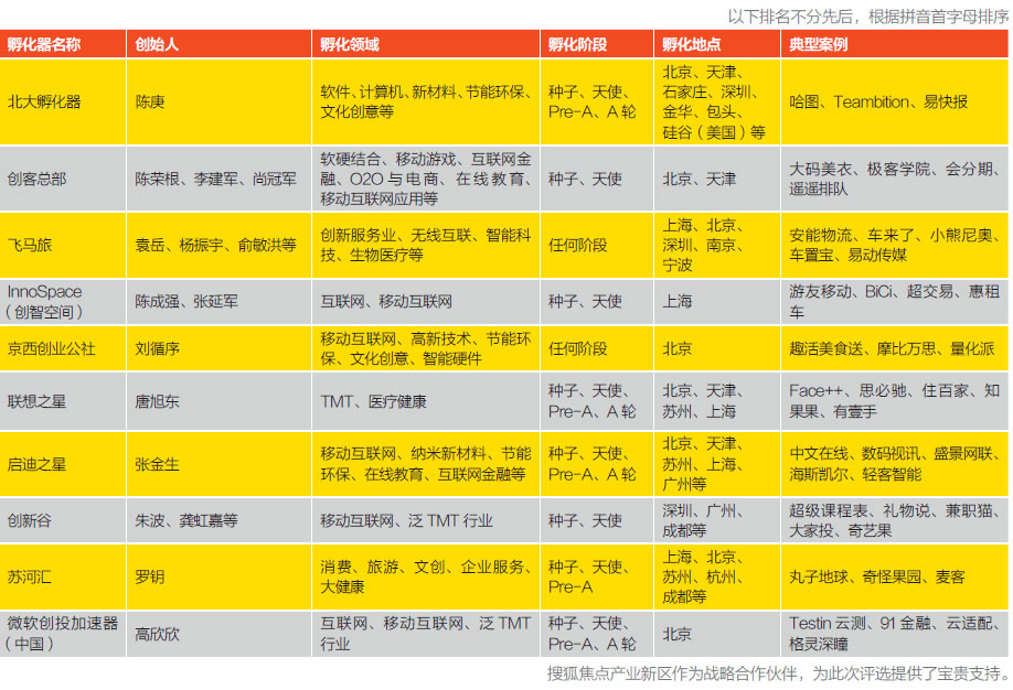2015中國最值得關注的創業孵化器榜單發布