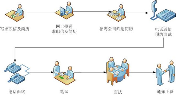 如何向面試官提出高逼格問題？