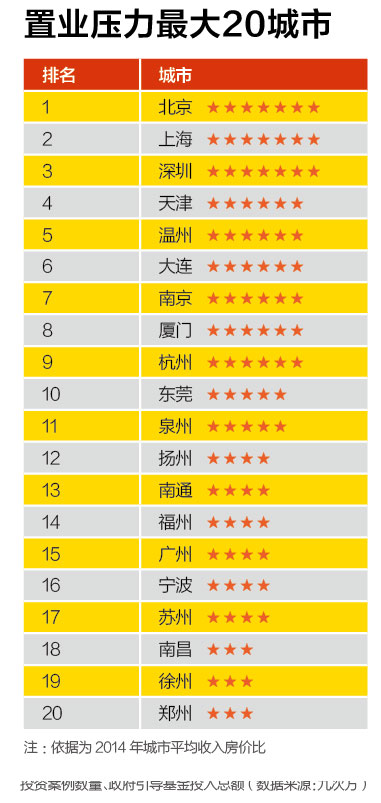 創(chuàng)新能力最強(qiáng)20城市、創(chuàng)業(yè)成本最高20城市、融資環(huán)境最好20城市、置業(yè)壓力最大20城市