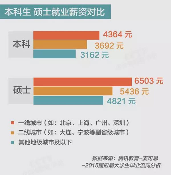 研究生vs本科生誰的薪資更有競爭力？