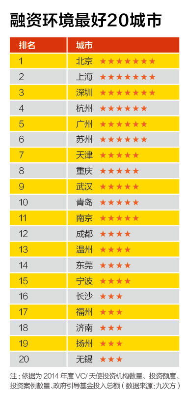 創(chuàng)新能力最強(qiáng)20城市、創(chuàng)業(yè)成本最高20城市、融資環(huán)境最好20城市、置業(yè)壓力最大20城市
