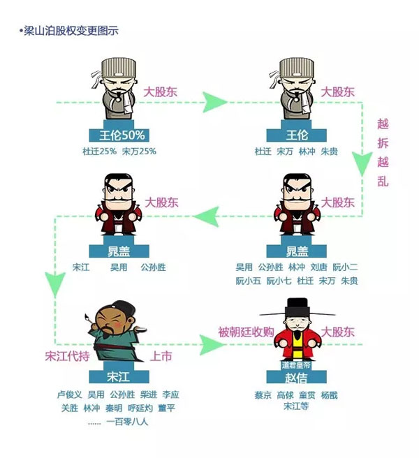 從《水滸傳》談創業公司的股權分配