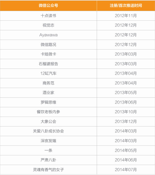 數據來源：“傳送門”歷史文章列表、媒體報道、運營者訪談