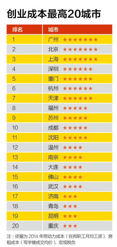 創(chuàng)新能力最強(qiáng)20城市、創(chuàng)業(yè)成本最高20城市、融資環(huán)境最好20城市、置業(yè)壓力最大20城市