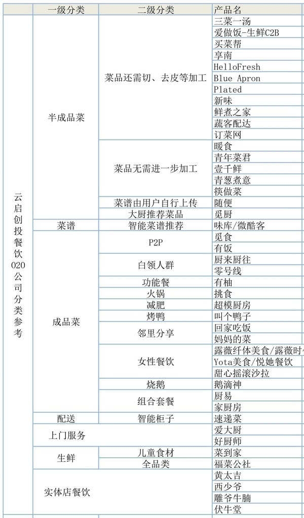 模式創(chuàng)新吸引人眼球的餐飲O2O創(chuàng)業(yè)公司
