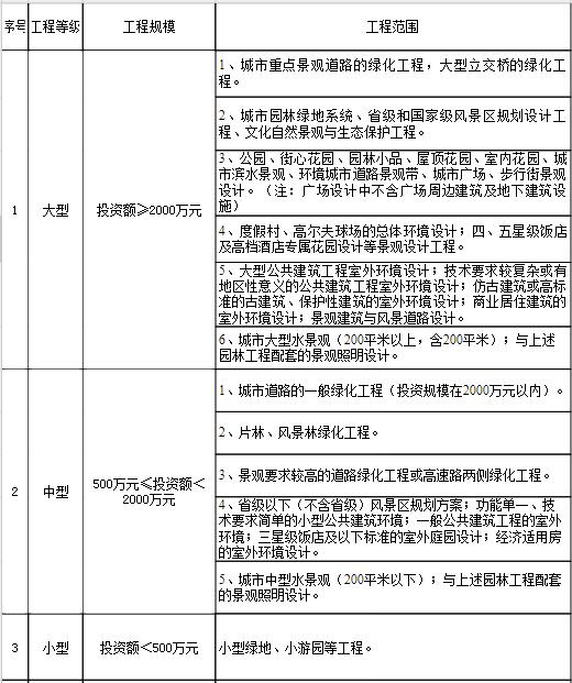 行業(yè)建設(shè)項(xiàng)目設(shè)計(jì)規(guī)模劃分表