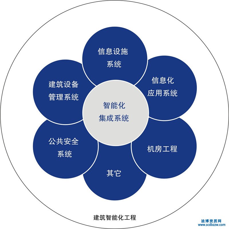 建筑智能化工程專業(yè)承包資質(zhì)的申請標(biāo)準(zhǔn)是什么
