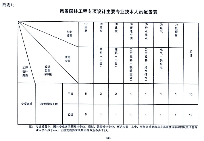 風(fēng)景園林設(shè)計(jì)資質(zhì)人員配置表