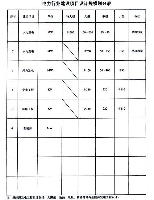 電力設計資質等級業務范圍