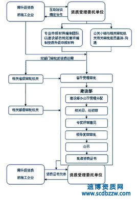 成都地區(qū)想申請(qǐng)房建三級(jí)資質(zhì)去哪里辦理