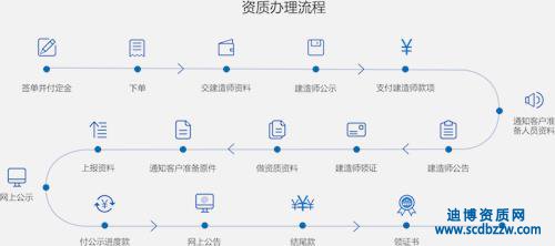 建筑資質代辦流程只需五步搞定！