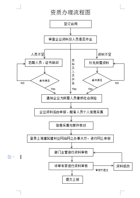 代辦公司資質(zhì)流程圖