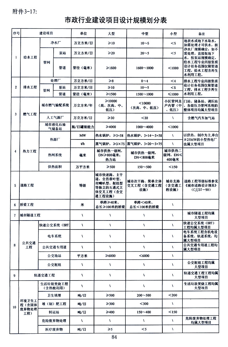市政乙級設(shè)計資質(zhì)可承擔(dān)的建設(shè)項目設(shè)計規(guī)模劃分表