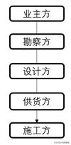 「工程總承包」和「施工總承包」的區別是什么？