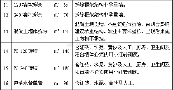 房屋裝修報價表 房屋裝修報價表