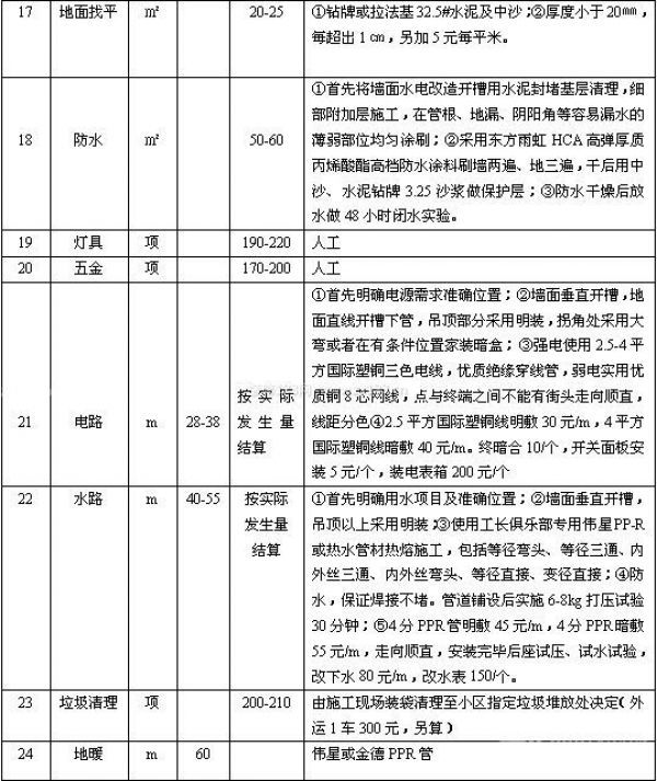 裝修多少錢一個平方 裝修多少錢一個平方