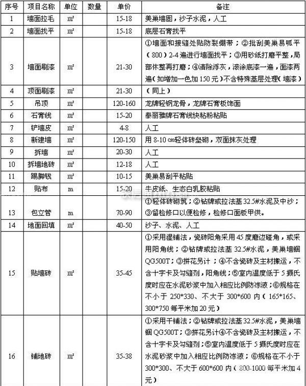 裝修大概多少錢 裝修大概多少錢