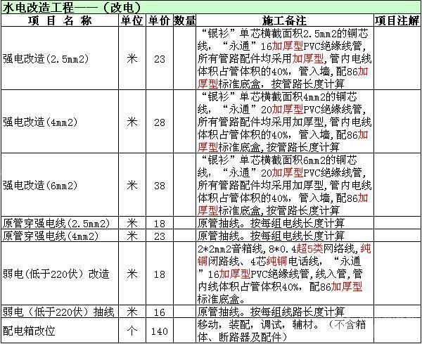 裝修水電預算 裝修水電預算