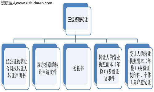 三級(jí)資質(zhì)轉(zhuǎn)讓:建筑三級(jí)資質(zhì)轉(zhuǎn)讓流程及收購(gòu)價(jià)格,建筑公司收購(gòu)三級(jí)資質(zhì)時(shí),需要通過(guò)三級(jí)資質(zhì)轉(zhuǎn)讓變更完成,在購(gòu)買之前,企業(yè)老板需要大致了解建筑三級(jí)資質(zhì)轉(zhuǎn)讓流程及市場(chǎng)價(jià)格作為參考,避免在市場(chǎng)上被坑,轉(zhuǎn)讓費(fèi)受需求的波動(dòng),僅供參考!