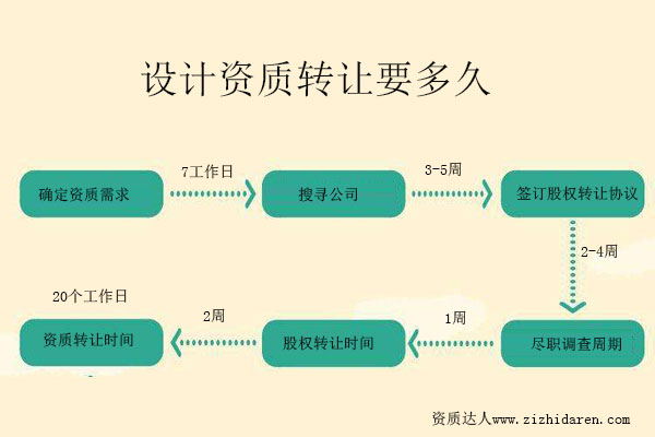 設計資質轉讓要多久-把控工程設計資質收購周期，才能明確時間節點